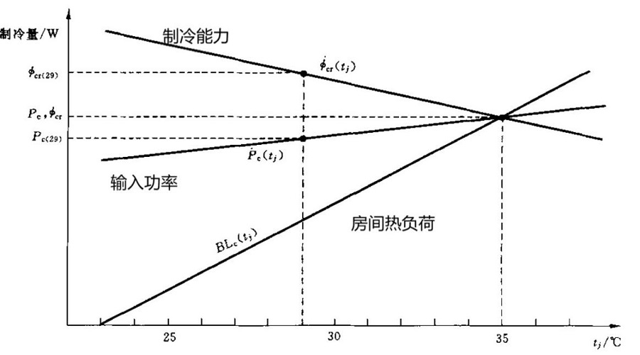 为什么天气越热空调越耗电,神一般的效率