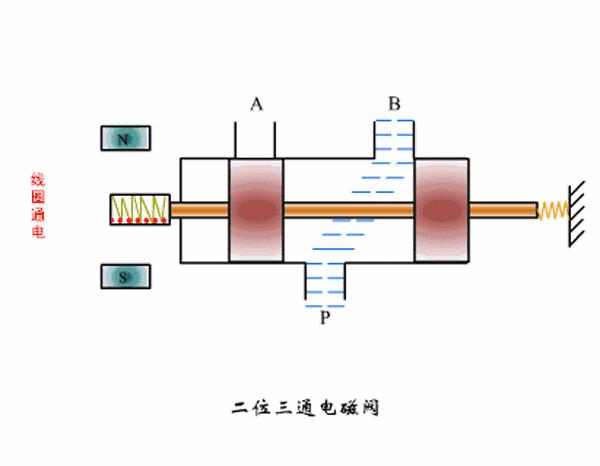 ast电磁阀和opc电磁阀工作原理,如何看懂电磁阀示意图