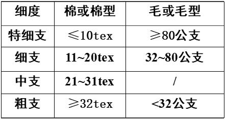 纱线基本知识与工艺教材,纱线入门教程