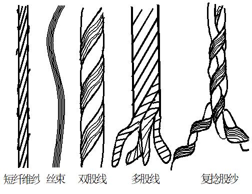 纱线基本知识与工艺教材,纱线入门教程