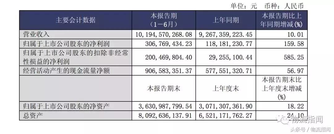 德邦2019净利润,德邦快递2019年第二季度财报