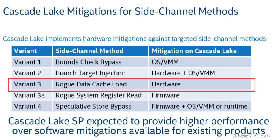 硬件免疫漏洞英特尔新CPU支持最高3TB内存