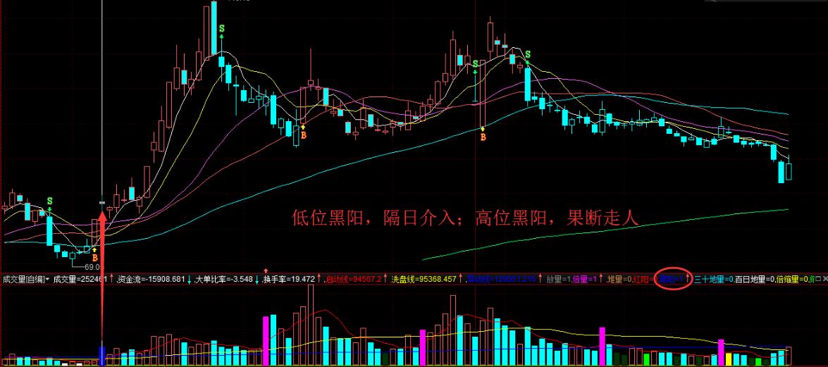 通达信成交量找买卖点副图公式,通达信怎么看虚拟成交量函数