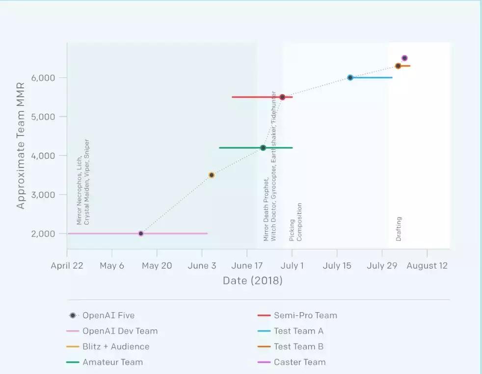 openai鎵揹ota2,openai浜斾汉鍑昏触dota2涓栫晫鍐犲啗