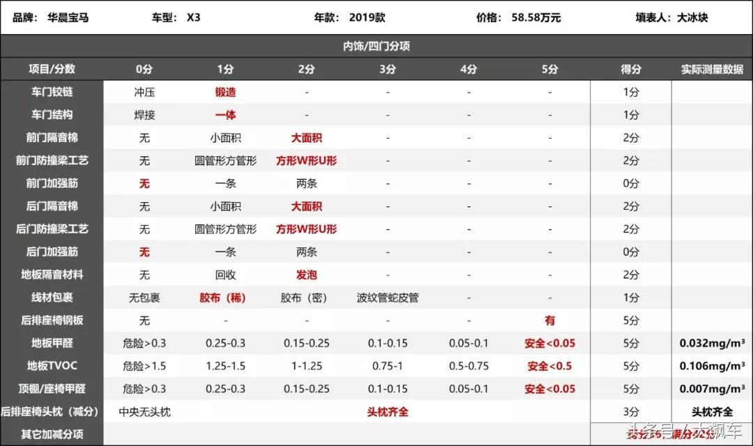 宝马x3是进口的好还是国产的好,宝马x32014款和国产对比