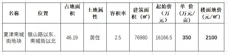 流拍底价成交,德州土拍最新消息