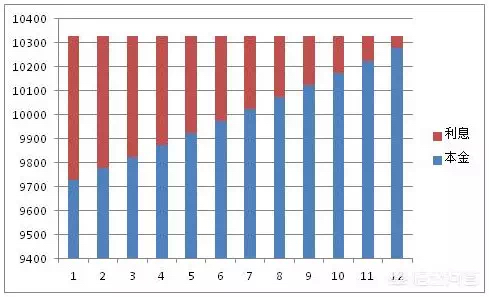 等额本金和等额本息讲解视频,购房等额本金和等额本息哪个好