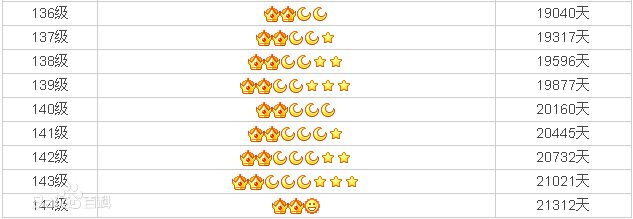 现在qq等级皇冠多少级,qq等级三皇冠是多少级