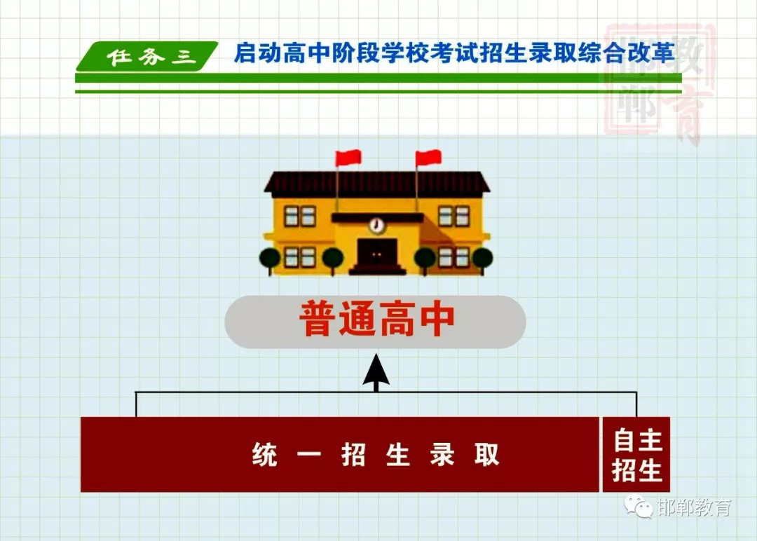 邯郸高中改革最新消息,邯郸高中招生最新通告
