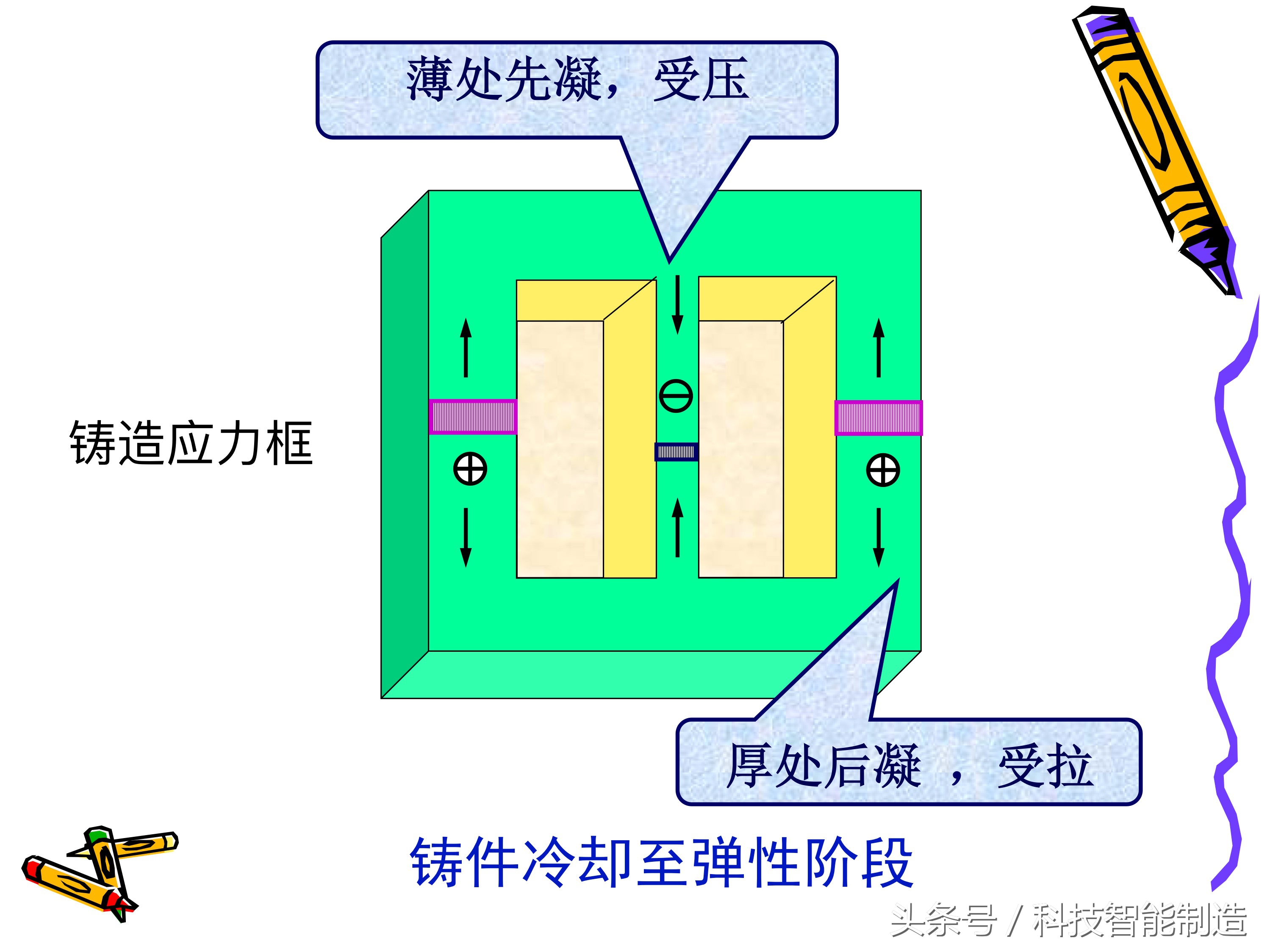 制品的应力、变形和裂纹分析，铸造件变形示意图，你都知道吗