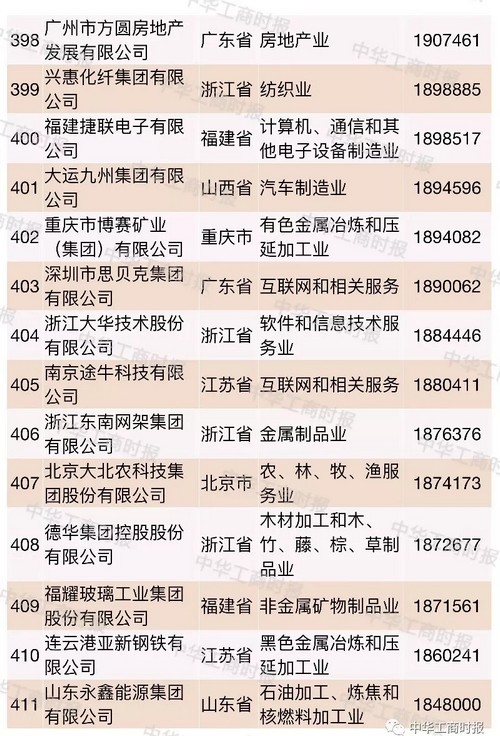 中国企业500强榜单烟台,2021中国国有企业500强榜单
