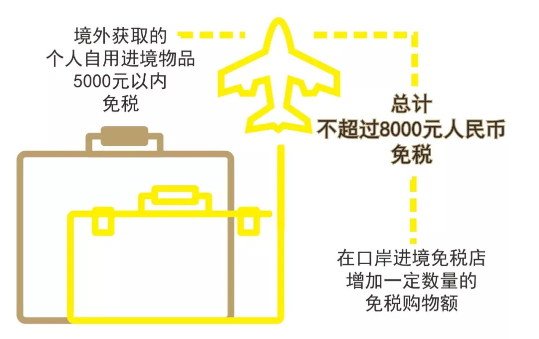 暑期最后一波！答对了这些题，进出境放心买买买！