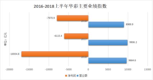 华彩控股半年亏损7970.9万港元，等待卷土重来