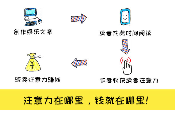 怎样写自媒体作品赚钱快,写自媒体很赚钱吗
