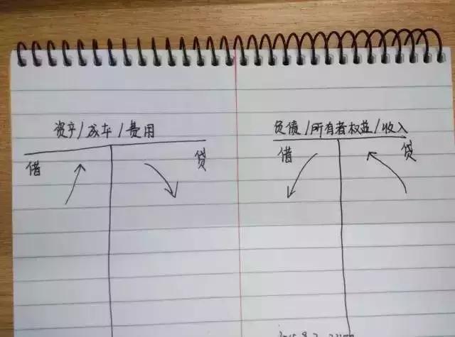 会计分录题借方和贷方怎么判断,如何分清会计分录借方或贷方