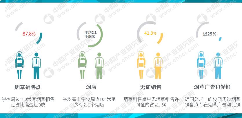 近九成中小学百米内有*草烟**销售点？全国“控烟战”下*草烟**行业市场竞争日益激烈