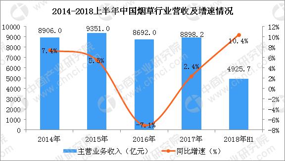 近九成中小学百米内有*草烟**销售点？全国“控烟战”下*草烟**行业市场竞争日益激烈