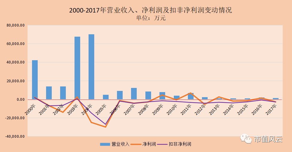 上市18年扣非亏16年，戴帽14载，实控人变8次，山水文化成ST长老