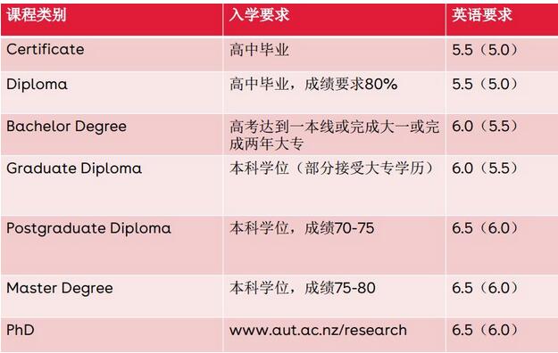 奥克兰新西兰理工学院留学,奥克兰理工大学介绍
