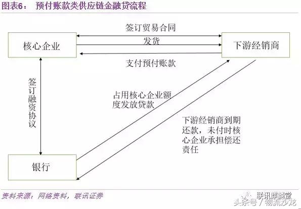 一文读懂供应链金融,十大供应链金融模式