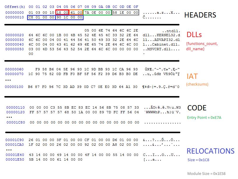 以自定义格式反转恶意软件｜隐藏的蜜蜂元素