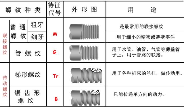 螺纹螺杆基础知识,螺纹基础知识大全螺纹的种类