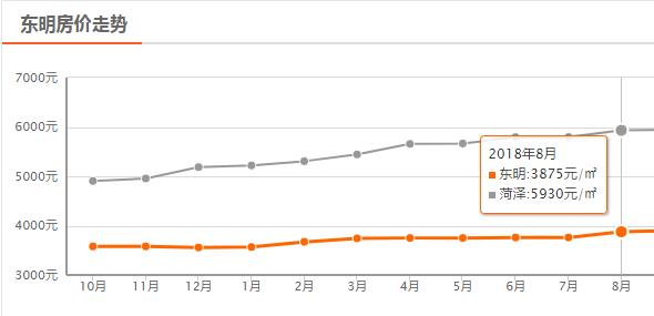 菏泽8月房价平均上涨133元/㎡,成武上涨400元/㎡,单县下降最大