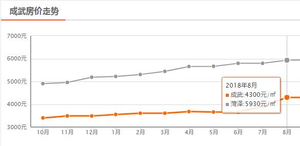 菏泽8月房价平均上涨133元/㎡,成武上涨400元/㎡,单县下降最大