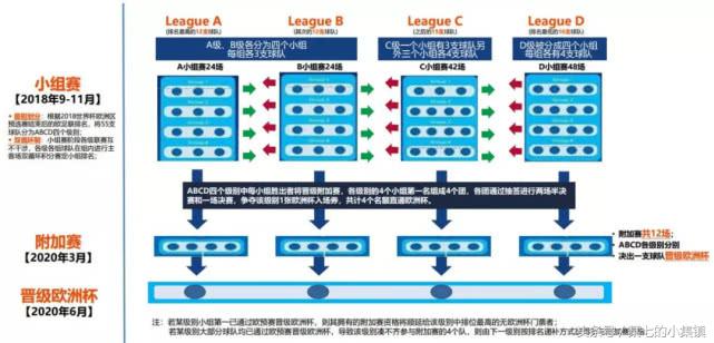 欧足联新联赛,新赛季欧联杯规则