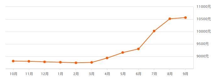 无锡9月楼市,无锡楼市最新房价一览表