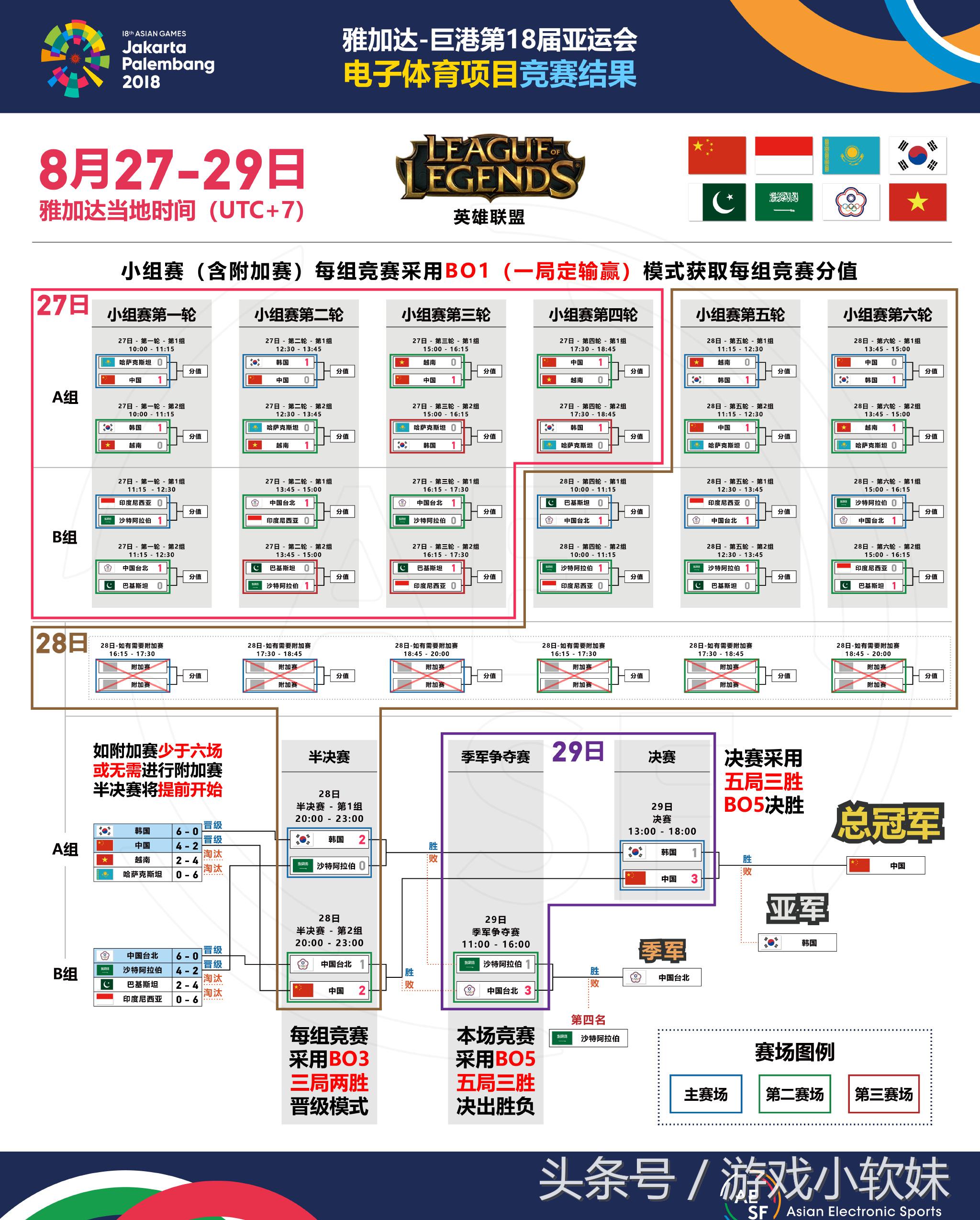 亚运电竞中国队夺得首金,亚运会中国电竞获得两金一银