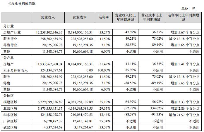 盘点｜地产、服饰、零售16家上市闽企晒上半年成绩单