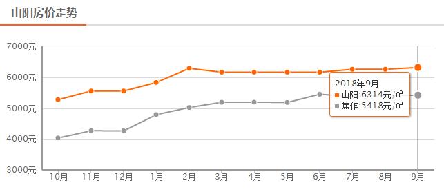焦作星凯国际现在房价是多少,焦作二手房价走势最新消息