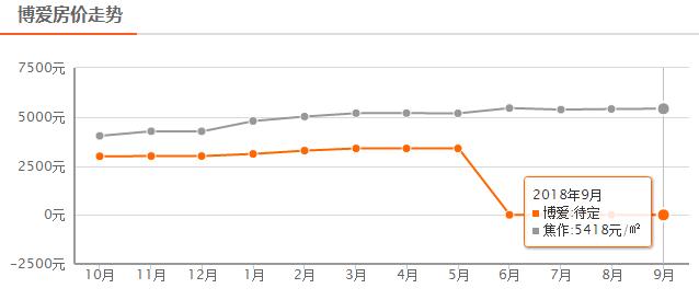 焦作星凯国际现在房价是多少,焦作二手房价走势最新消息