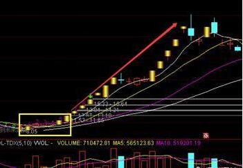 涨停板起爆战法,涨停板狙击技术研究