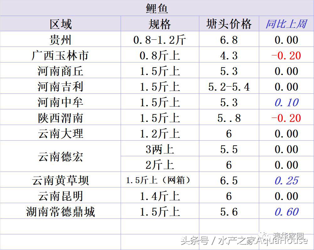 每日水产价格表,11月份水产行情价格表