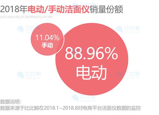 比比鲸：2018年线上洁面仪销量排行榜