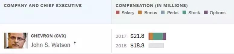 今天翻打工皇帝的牌子！看石油巨头CEO们的年薪有多高？