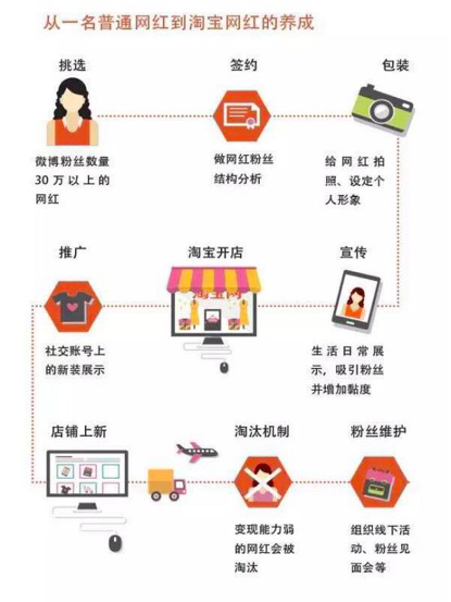 网红电商直播盈利方式,网红直播电商怎么找客源