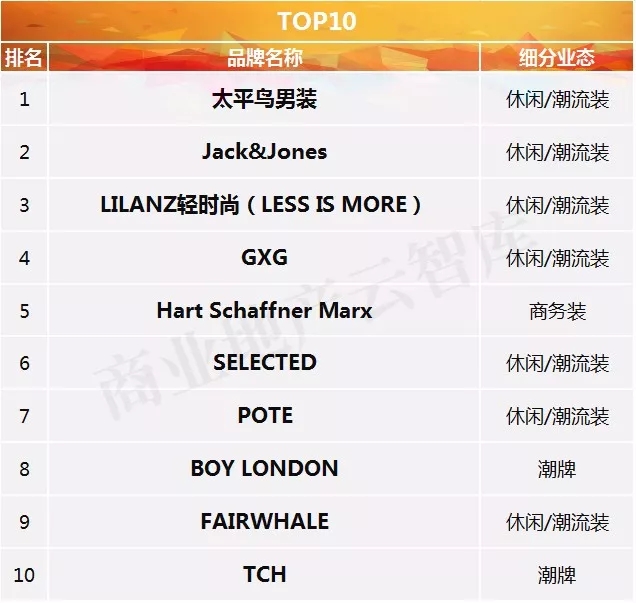 品牌男装排行榜前十名潮男,潮男销量第一名