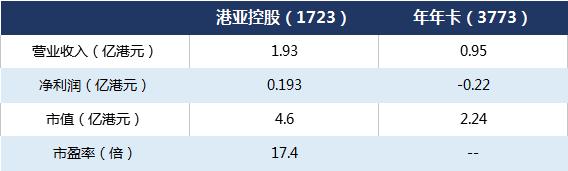 IPO点评：针对菲律宾及印尼务工人员的电话充值卡批发及零售商