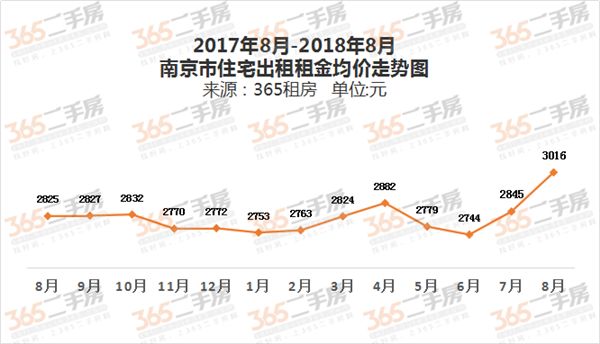 对不起，在南京，你可能连房租都付不起了！