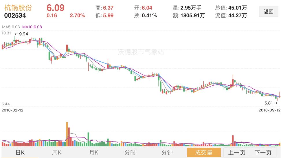 杭锅股份今天最新新闻,杭锅股份最新传闻