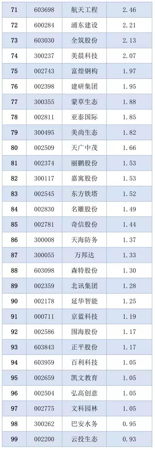 136家A股上市建筑企业的员工薪酬排名！