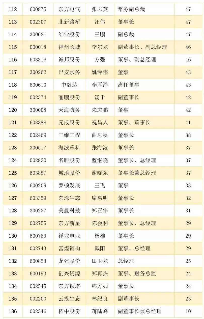 136家A股上市建筑企业的员工薪酬排名！