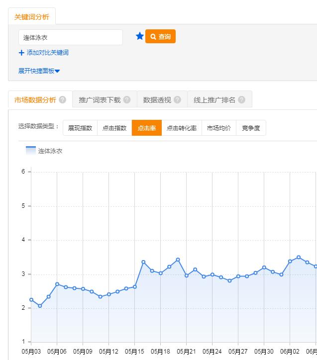 直通车张sir直播打造爆款,直通车点击率多少才能做爆款