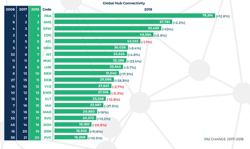 法兰克福枢纽连通性全球最强，浦东机场排第20