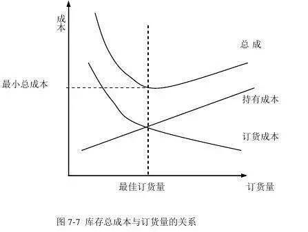 供应链库存的优化的方法,供应链的库存