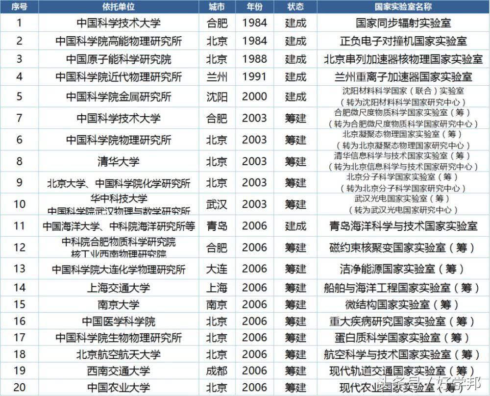 拥有“国家实验室”的十所大学，排名前五的浙大、复旦都没有