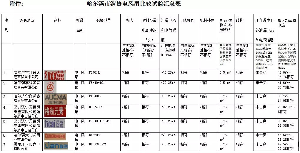 不合格的电风扇,不合格电风扇